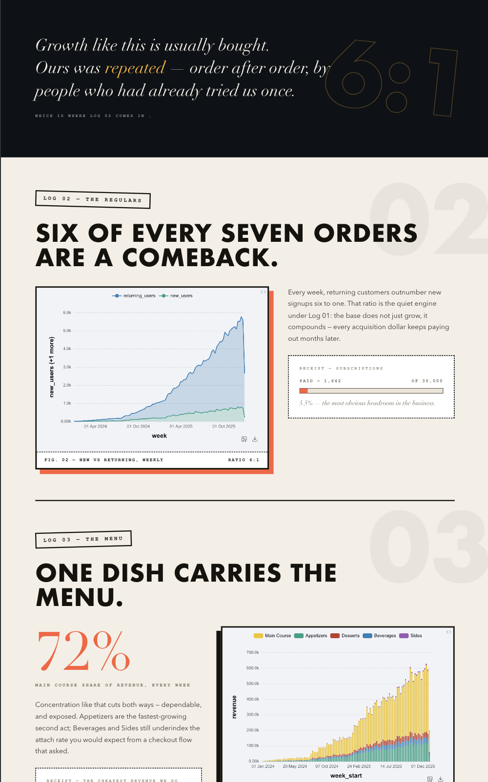 Editorial data story page about order growth and menu mix