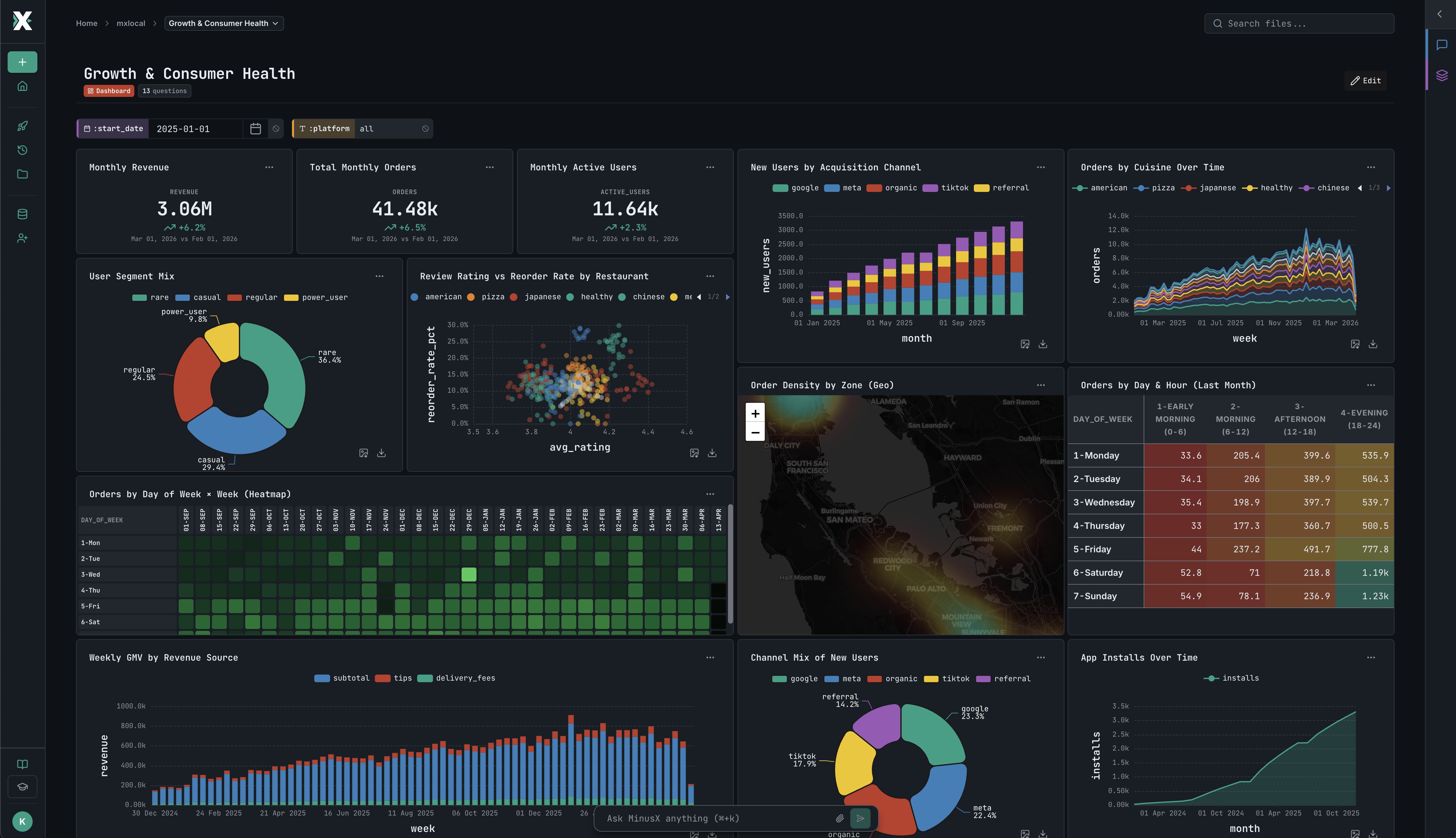 Growth dashboard